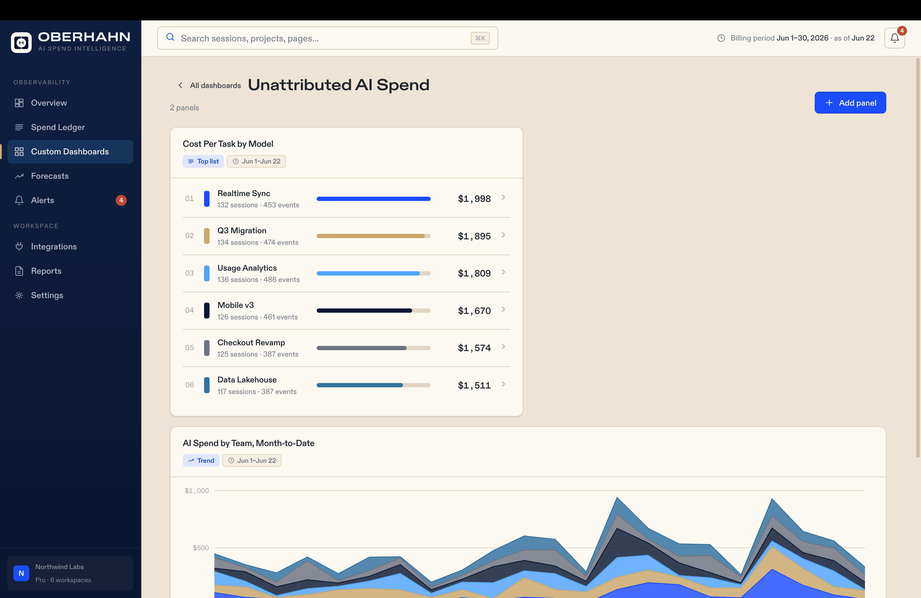 An Oberhahn dashboard titled Unattributed AI Spend, showing cost per task by model for workflows such as Realtime Sync and Q3 Migration, alongside a month-to-date AI spend trend broken out by team.